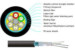 Stranded Loose Tube Cable With LAP Sheath (GYTA)